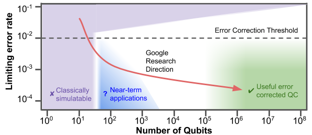 IssamIbnouhsein's tweet photo. Bristlecone, Google’s new quantum processor based on superconducting qubits,  has been presented at the APS. Still no quantum supremacy but it's impressive to see how large is the scope of their research on AI https://t.co/qDD725YOHK https://t.co/PbNHtAuqVy