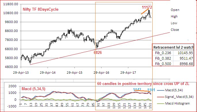 Elkay179Lk's tweet photo. #NSE #Nifty #nifty50 #Index chart in #TF5DaysCycle having seen breach of #Fibonacci #Magicdip = 0.236% retracement look forward to eventual support at lower levels https://t.co/FznPRaObPk