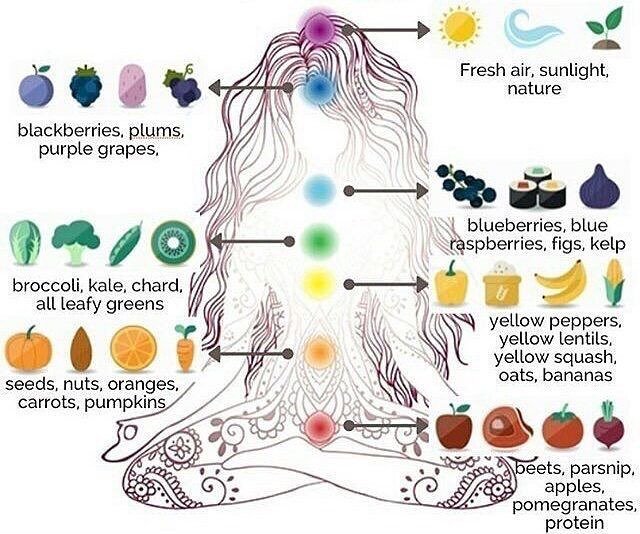 realshifthappen's tweet photo. Food for #chakra #healing. 🌈❤️
#chakrahealing #chakras #imbalances #energyhealer #energymedicine #alternativemedicine #yoga #meditation #healing #chakraalignment #reikihealer #rememberyourtruth #truth #awareness #awakening5D #yogacam https://t.co/9mQQ9j4NYe https://t.co/DxS5EZ4nYS