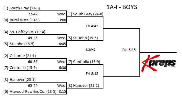kpreps's tweet photo. UPDATED 1A-I Boys - State Basketball Tournament Bracket @KSHSAA #Kpreps https://t.co/KvzL4p3FZv