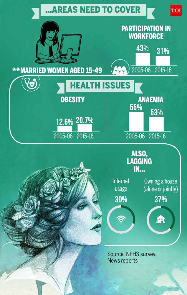 TOIFacts's tweet photo. Indian women are better off than a decade back but still lag in many areas...

#WomensDay https://t.co/nna9Yd9veA
