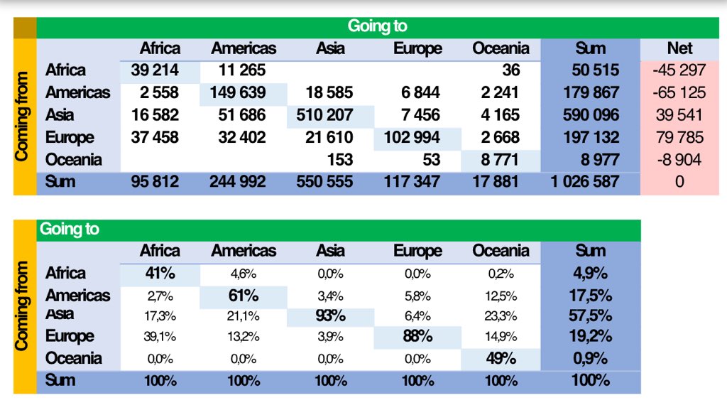 IndiaStrategica's tweet photo. Our data suggests that Asia has the highest investment proximity with 93% of Investors coming from the region. While Europe is a net investor worldwide. #FDI #FOREIGNDIRECTINVESTMENT @Trendeo @EconomicTimes @EU_in_India @BF_India https://t.co/nKYYJWPCHY