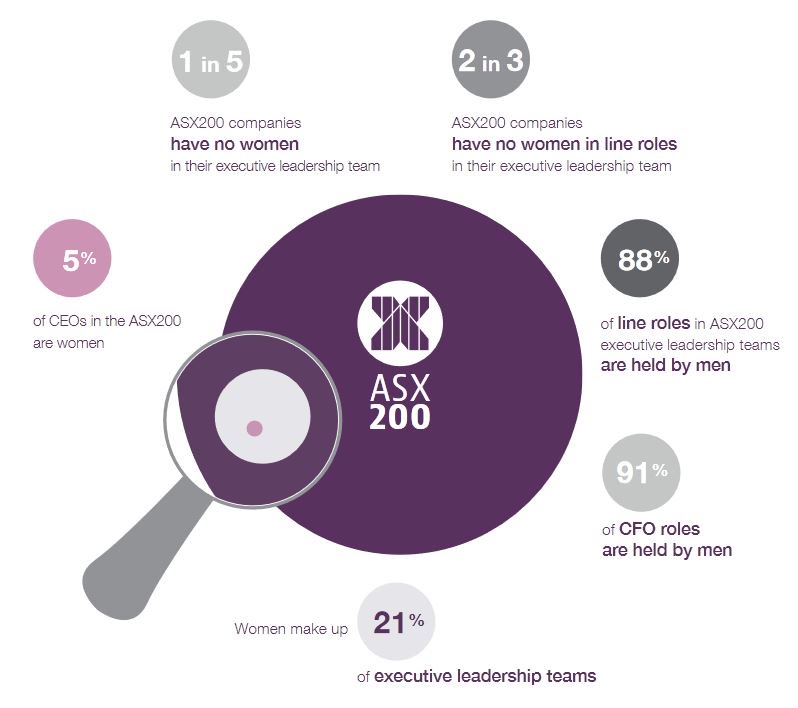 CEWAus's tweet photo. On #IWD2018 #Pressforprogress its still a long way to the top  #womenleaders click for the facts https://t.co/WI2Mday3Na https://t.co/0rYbxynZt0