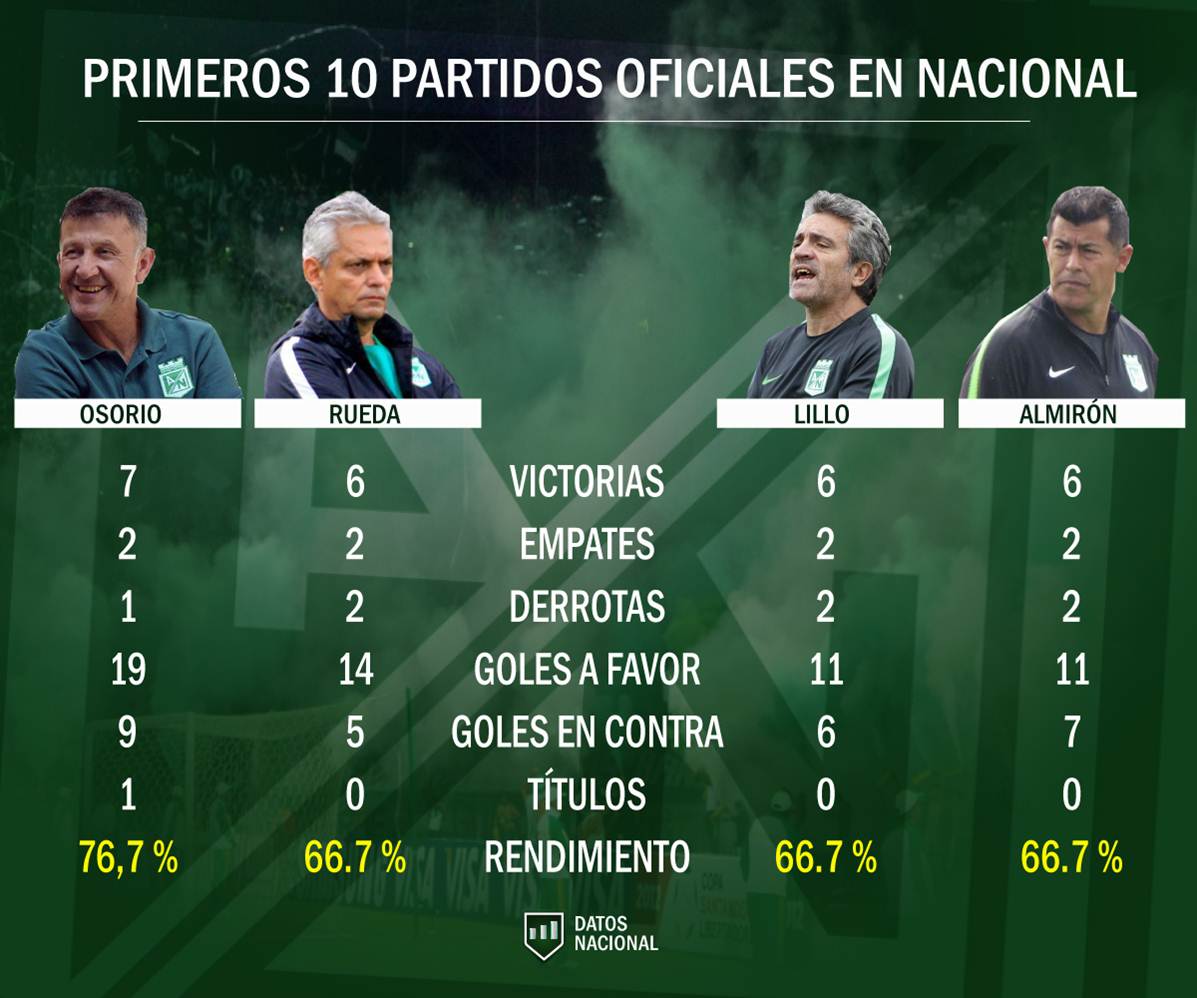datosnacional's tweet photo. 📊COMPARATIVA. Primeros 10 partidos oficiales en Atlético Nacional de los últimos 4 cuerpos técnicos: https://t.co/FVZnwTH5g8