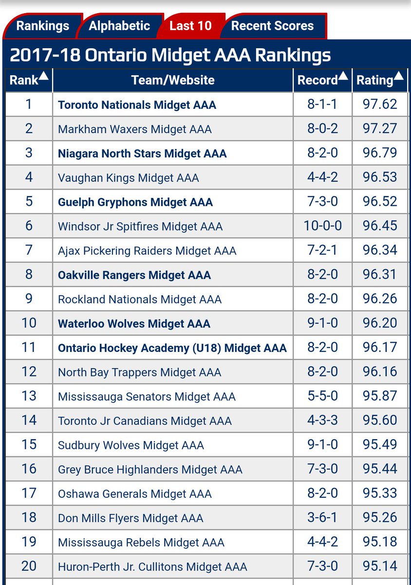 U18AAAGens's tweet photo. Last 10 put us in good company. Go Gens. #latecharge https://t.co/ttFHrOzYwu