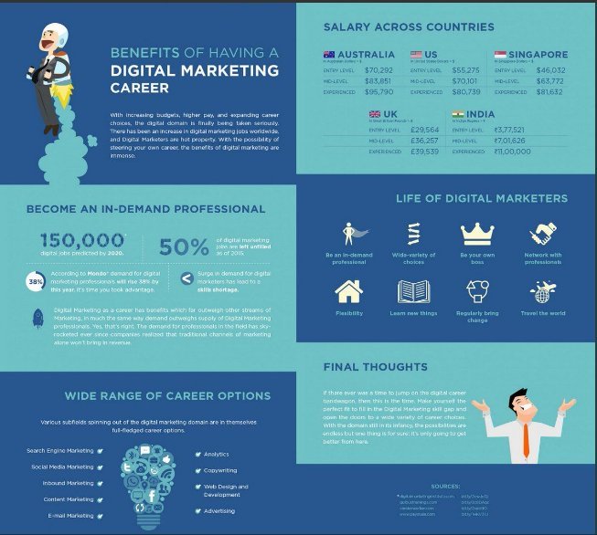 leadcrowds's tweet photo. Benefits of Having a #DigitalMarketing Career #SocialMedia #Business #Startups 
#SocialMediaMarketing  #GrowthHacking #OnlineMarketing  #Marketing #EmailMarketing #ContentMarketing #DigitalMarketing #Content #SocialMedia #Defstar5 #Mpgvip #SMM  #Analytics #SEO #DigitalMarketers https://t.co/KzD7nFQstk