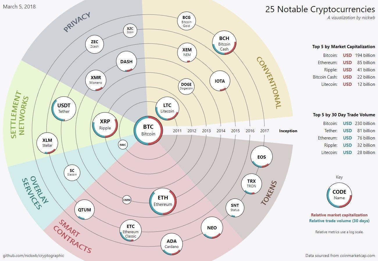 Classifications of Notable Cryptos