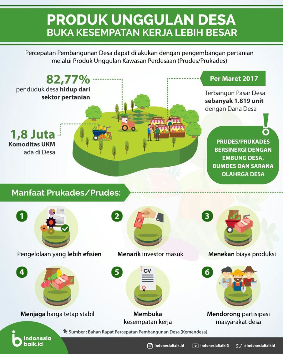 Ernawat11116360's tweet photo. Salah satu percepatan pembangunan desa dpt dilakukan dg pengembangan pertanian melalui #Prukades 
@jokowi 
@EkoSandjojo 
@anwsanusi 
@taufikmadjid71 
@fachrilabalado 
@P3MDLamandau 
@P3MDKalteng https://t.co/jQLONEptt7