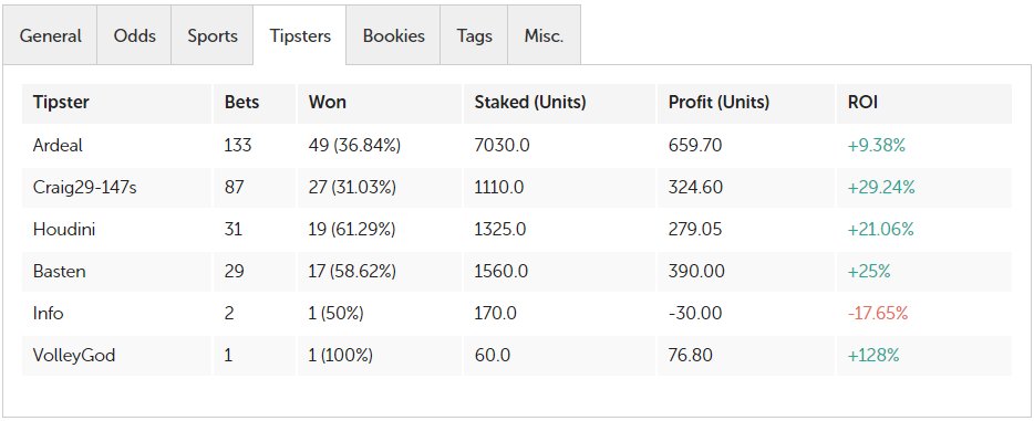 TipstersClubCom's tweet photo. #TipstersClub is a Professional Tipping Service that has brought together #protipsters with proven long-term #profit for many sports.
Site will be launched soon! #FREEtips untill then! #sportsbetting
All tips and results can be found on @Bettin_gs:
https://t.co/DWHBT1BiVt https://t.co/TOa9DOstNA