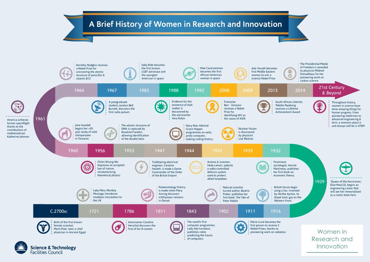 Female researchers, engineers and innovators have changed the world. 
You can find out how on the dedicated Women in Research and Innovation site <a href="/UKRI_News/">UK Research and Innovation</a> #IWD2018 #WIRI ow.ly/nTBg30iPhj7