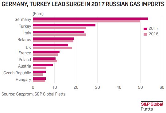 Russian import. Gas Import Turkey. Europe Imports Gas share. Gas Europe Russia share. German Gas Import.