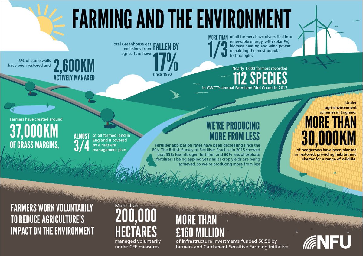 Great infographic from @NFUtweets - For British farmers, producing our food & enhancing our countryside goes hand in hand #NFU18 #farmers #windfarm