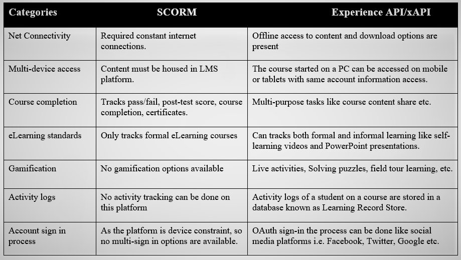 Software3E's tweet image. #SCORM or #xAPI #ExperienceApi – Are you still in dilemma? 
buff.ly/2G2z2T0