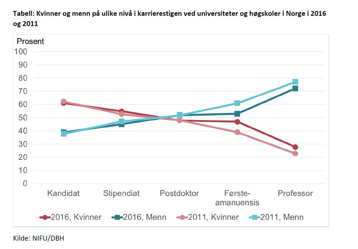 Forskningsrådet gratulerer alle kvinner med dagen! Fortsatt et godt stykke til likestilling i akademia, og Forskningsrådet fortsetter innsatsen for bedre kjønnsbalanse.  Hør mer om dette på BALANSEs konferanse 16. mars bit.ly/2oMKxGN