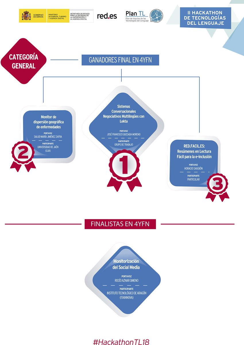 redpuntoes's tweet photo. En esta #infografía recordamos los proyectos ganadores y finalistas de #HackathonTL18 en categoría 'Corpus General', cuya fase final se celebró en #4YFN18. Enhorabuena a los cuatro por su excelente trabajo #PLN #LangTech #TransformaciónDigital #TIC https://t.co/SWdfSiDinO
