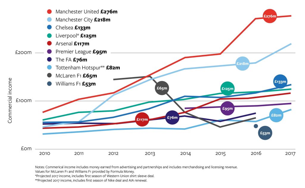 Football dominates the UK's sports sponsorship market ow.ly/ZIX330iP5h6 via @SponsNews