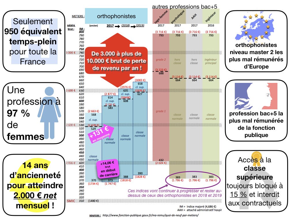 brunosarrodet's tweet photo. #orthophonistes :
-97% de femmes
-diplome master bac+5
-mais... salaire bac+3 ! (3000 à + de 10.000 euros de salaire en moins par an !)

Pourquoi @gouvernementFR @MinSoliSante ?

Moins de #blabla Plus de réalité @agnesbuzyn ! https://t.co/xihDgKvZUY