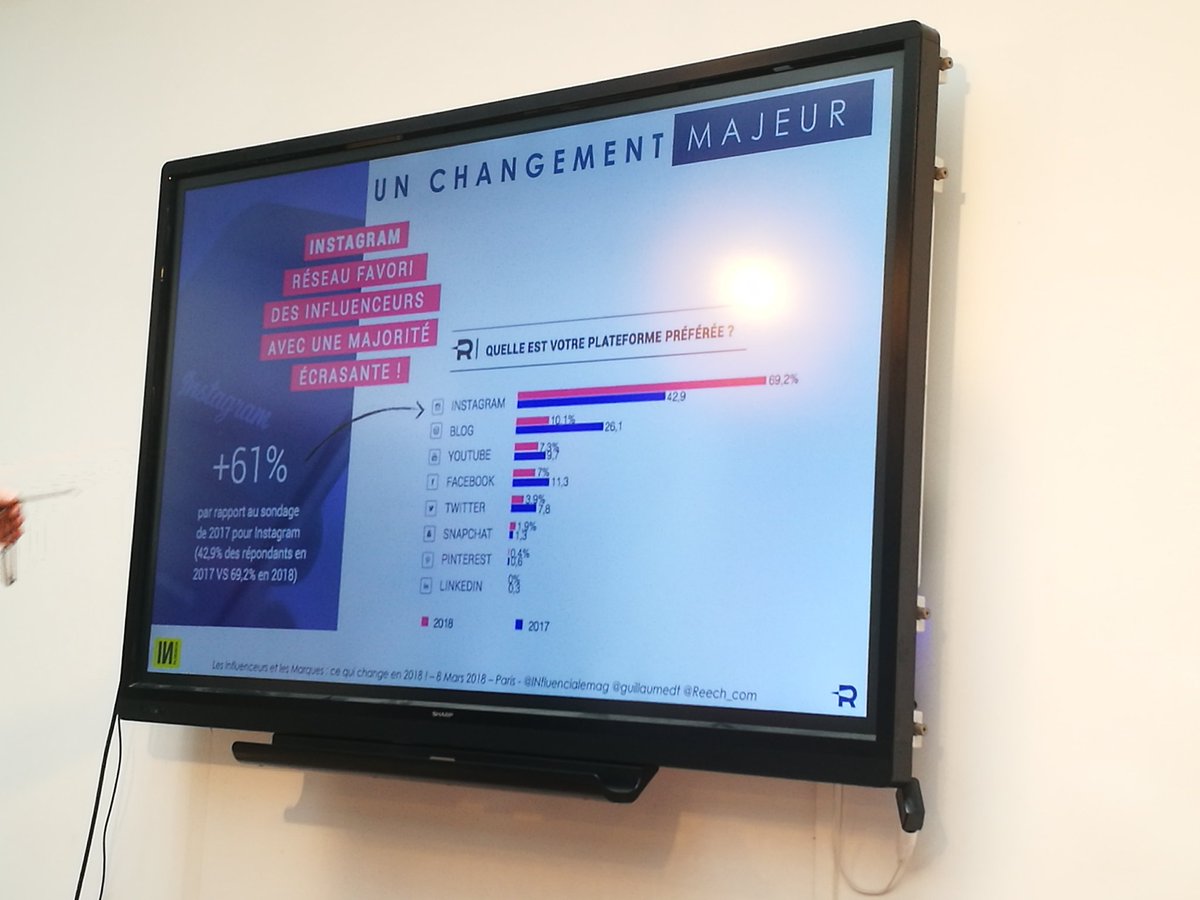 gmoati's tweet photo. Instagram, le blog et Youtube, réseaux favoris des influenceurs  @INfluencialemag @guillaumedt @Reech_com https://t.co/PV17OHDpJp