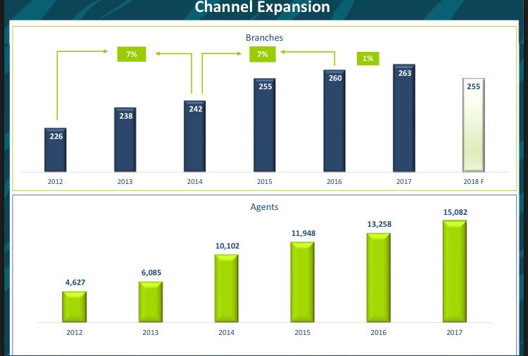 CXMConsulting's tweet photo. CX predictions in play: CX scores in yr reports &amp; Incr. in omnichanel presence thus ⬇ in physical outlets. Source #KCB2017FYResults #CX https://t.co/FytxJU9wY0