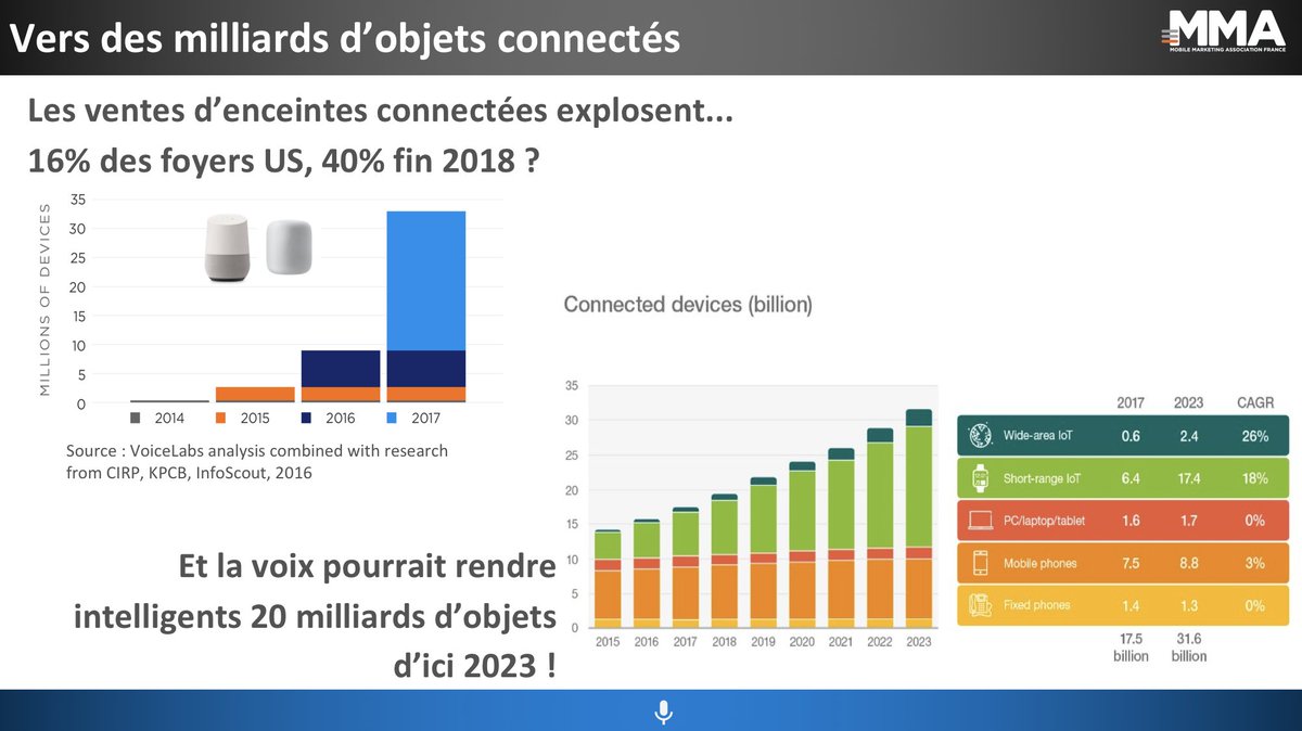 HUBInstitute's tweet photo. "D’ici 2020 on s’attend à des dizaines de milliards d’objets connectés" selon @Phil_Du membre de #MMAF au #HUBDAY #FutureofMobile #CX #Voice #IoT https://t.co/CK8FeiQVQ2