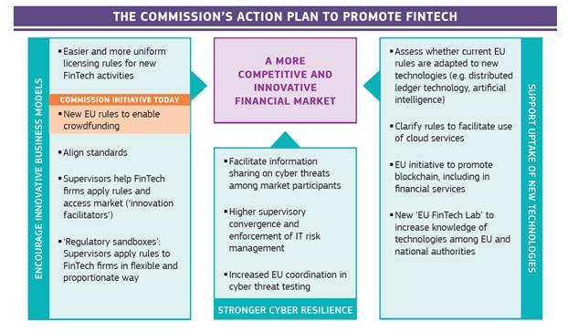 EU_Finance's tweet photo. .@EU Commission action plan sets out 23 steps to support #FinTechEU &amp; increase #cybersecurity &amp; integrity of financial system. #CMU #crowdfundingEU #DigitalSingleMarket 
Press release:  https://t.co/gKeu5jJlIy 
FAQ: https://t.co/D94BIESxlz https://t.co/bfMzVr8NkT