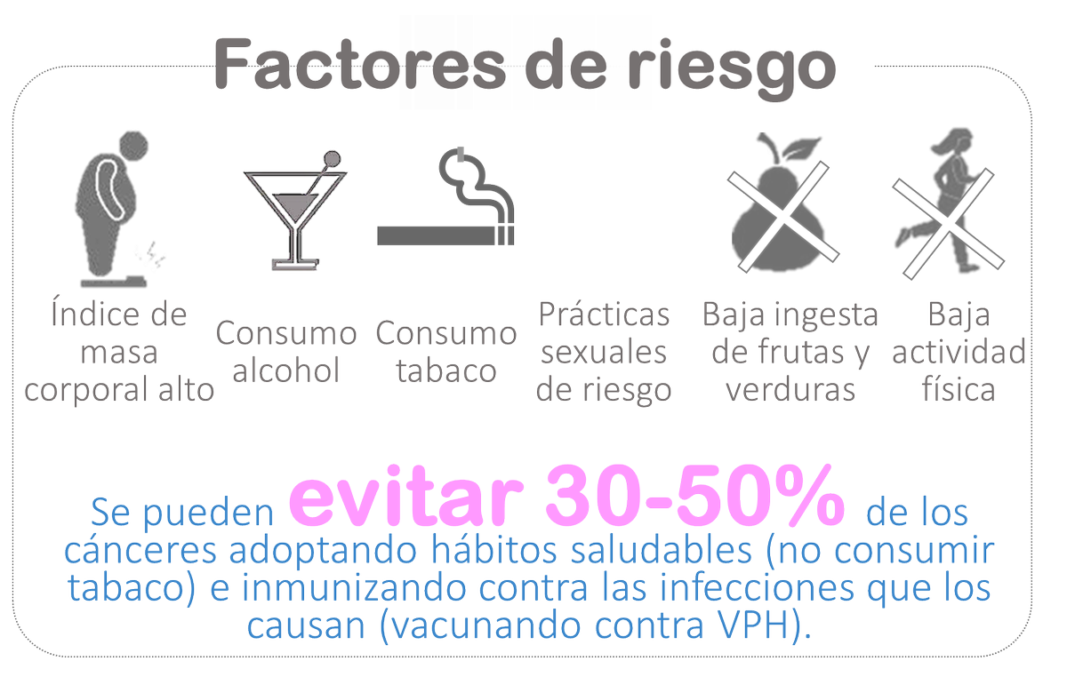 JuntosXTuSalud's tweet photo. El cáncer es una enfermedad de origen multifactorial Índice de masa corporal elevado, prácticas sexuales de riesgo,ingesta reducida de frutas y verduras, poca actividad física,consumo de tabaco y alcohol,son factores de riesgo a evitar✔️

#JuntosXTuSalud #Cáncer #DíaDeLaMujer https://t.co/yKnQdTqaCR