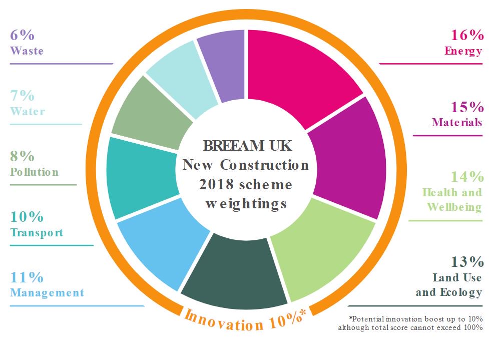 HermanCalleja's tweet photo. #BREEAM2018 just launched yesterday @BRE_BREEAM. Stronger emphasis on Ecology Materials & Energy. Significant changes in the #Ecology, #Energy, #Materials & #Pollution sections. @chapmanbdsp our #BREEAMAP professionals are prepared to guide you in achieving this new certification https://t.co/8DahUNOIgr