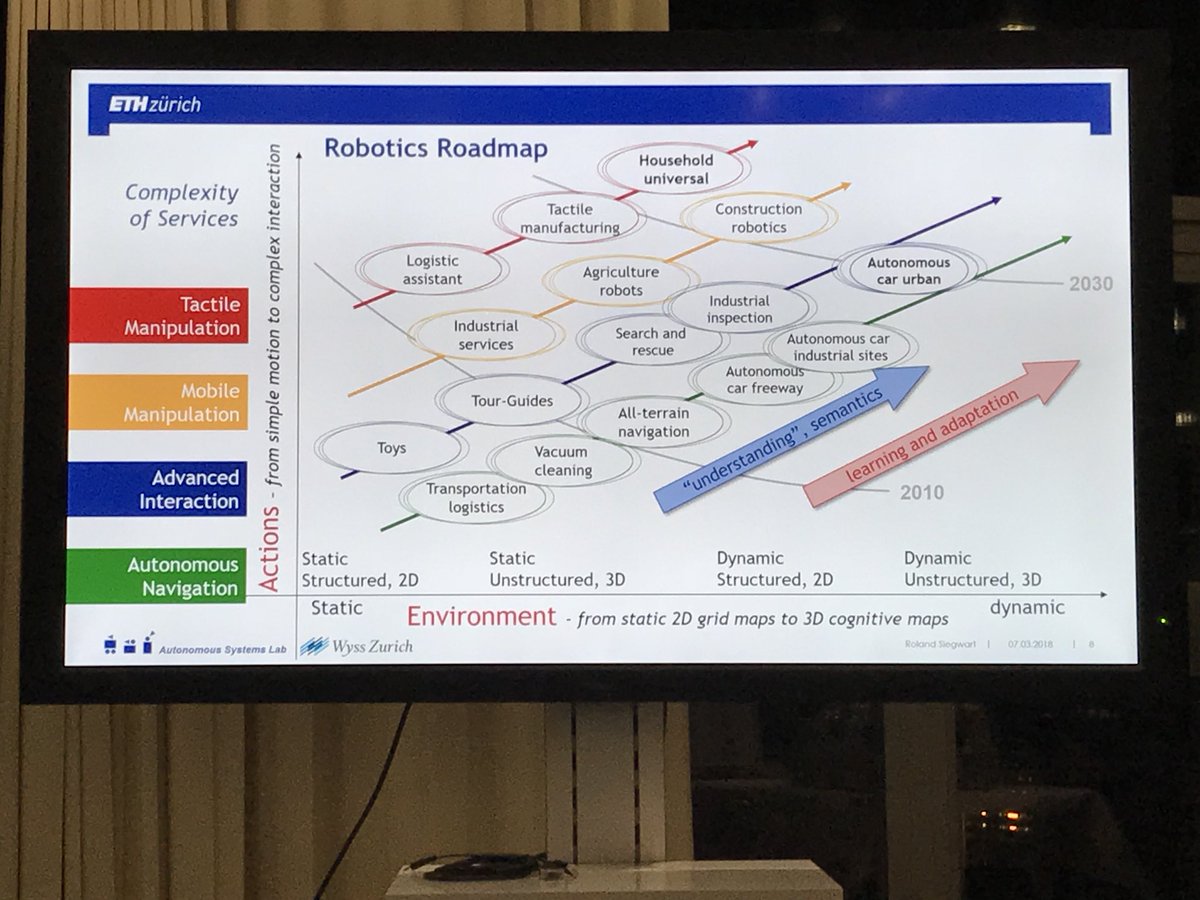 SwissCognitive's tweet photo. Prof. Roland Siegwart explained yesterday how #AI is really doing well in the data world, but as soon as it has to move in a real, multimodality world it struggles! Also a real challenge for a robot will be to clean your kitchen & not mess it up 😃🤖
@ETH @rsiegwart #ETHjuniors https://t.co/UPEauwa2fc