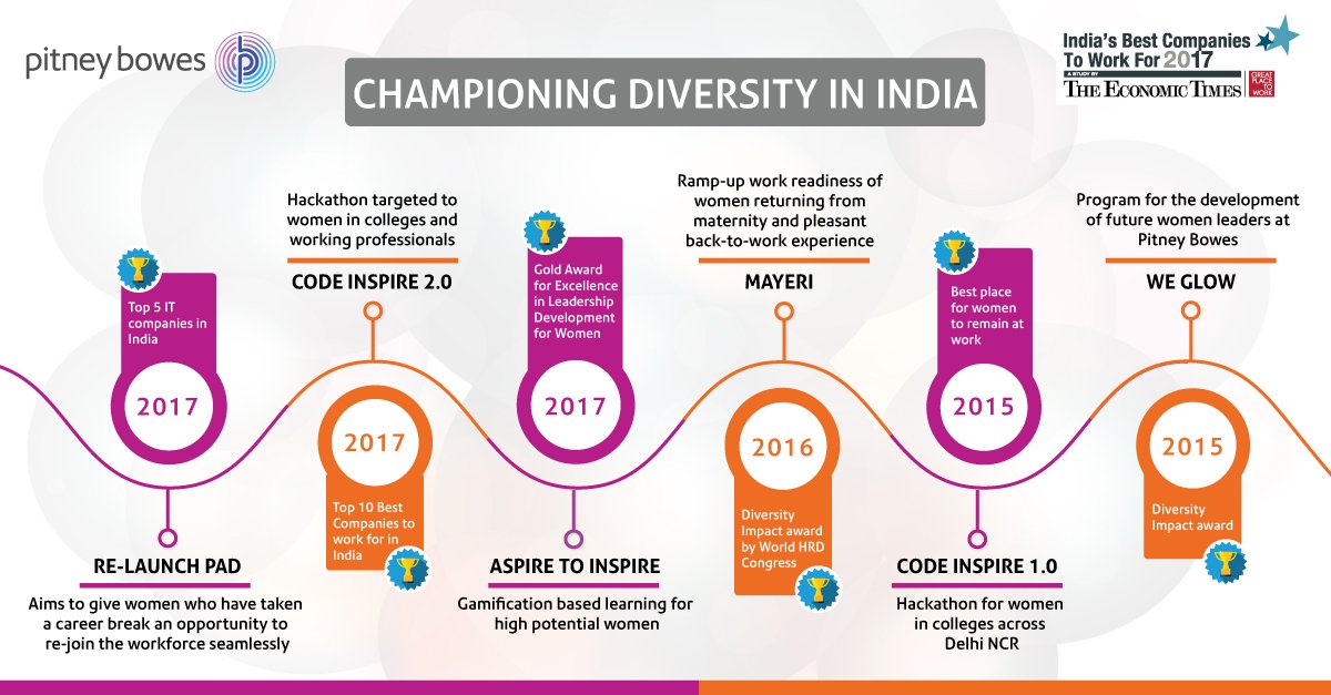 manish_choudary's tweet photo. @PitneyBowes is committed to doing the right thing, the right way.  Here's a look at some of our D&amp;I initiatives over the years.  #HappyWomensDay https://t.co/2qu6FbJBM2
