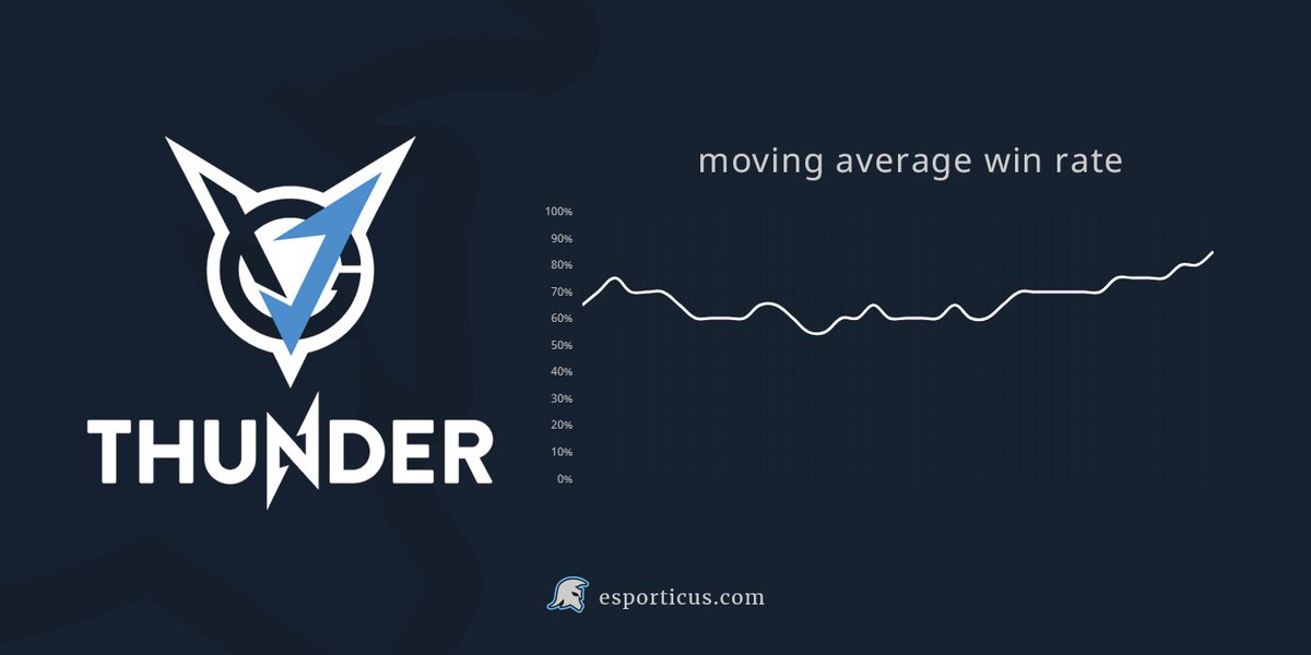 esporticus's tweet photo. It's hard not to be excited about the recent form of @Team_VGJ https://t.co/AiHYL0z5Bx #TheBucharestMajor https://t.co/3RxfXcPMj7