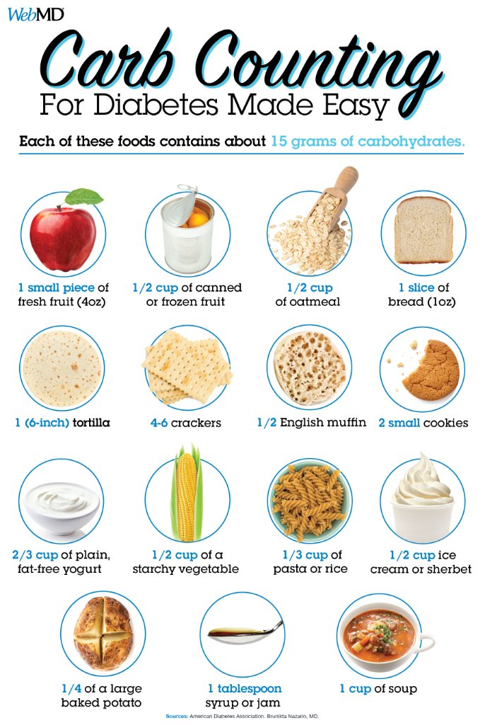 Carb Conversion Chart Grams To Servings