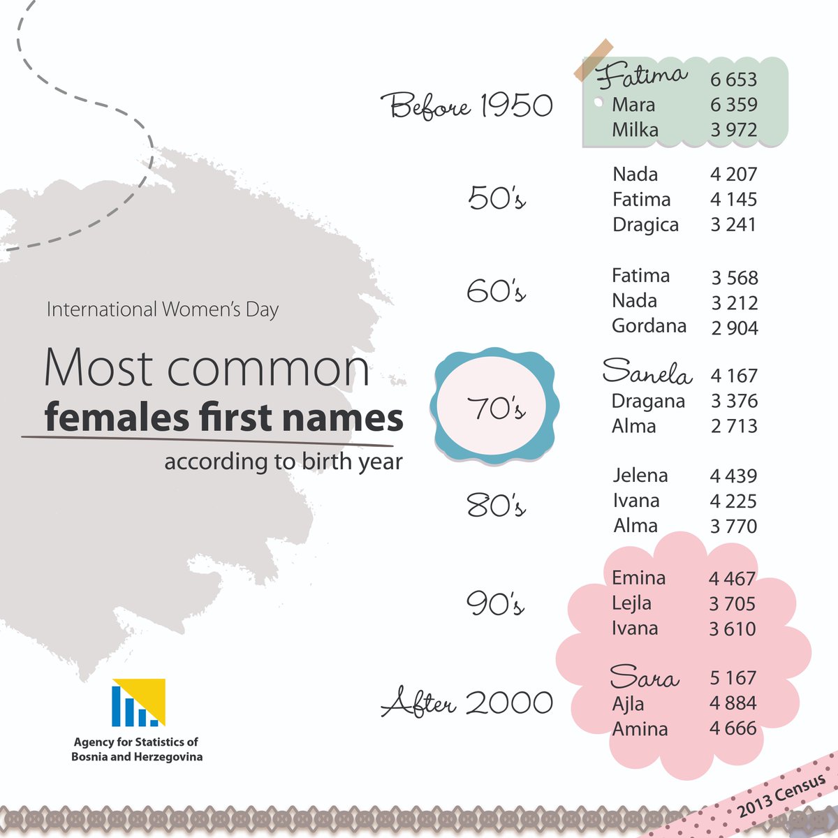 Interesting  statistics, most common female first names according to birth year