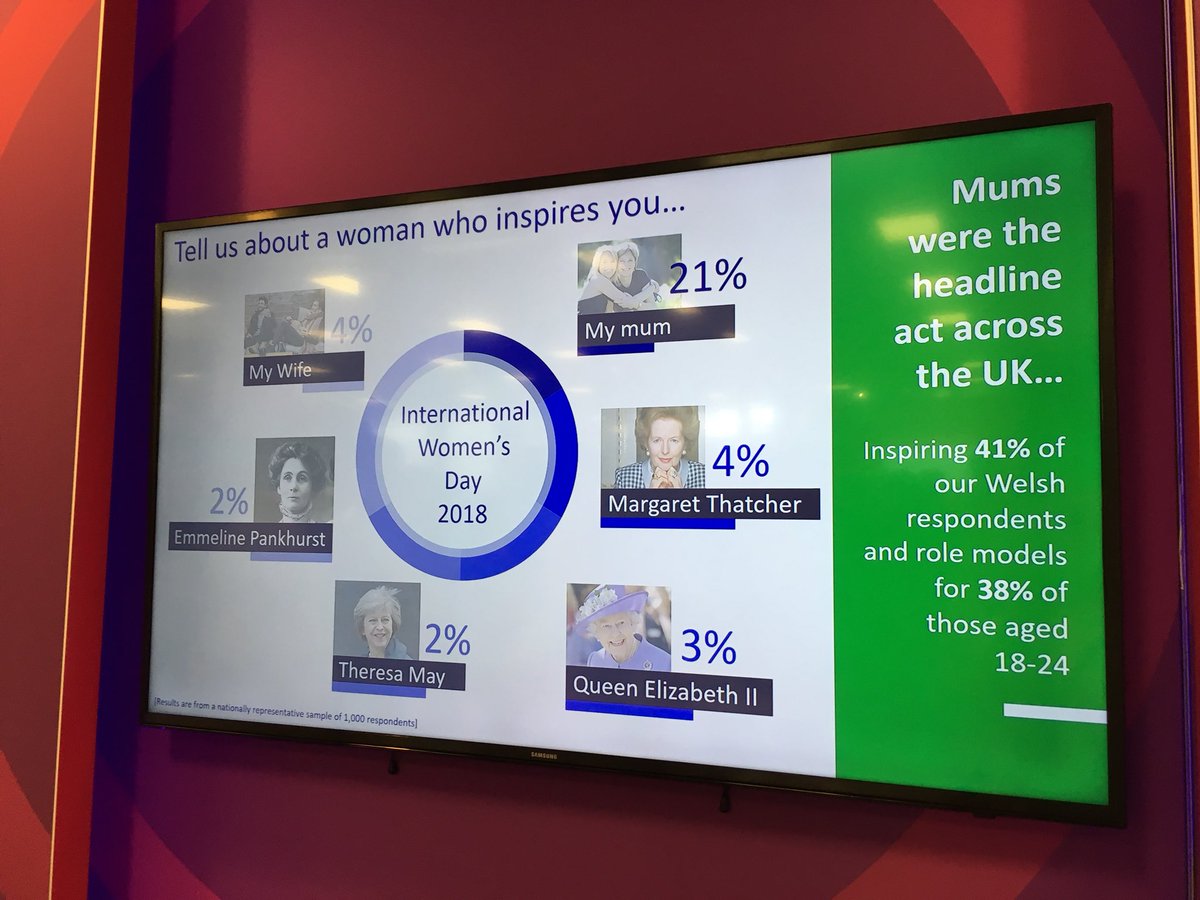 WeAreDRG's tweet photo. Which woman inspires you? Research we conducted for #internationalwomansday2018 highlighted mums! Visit us @InsightShow to find out more https://t.co/BSPgxrtZhE