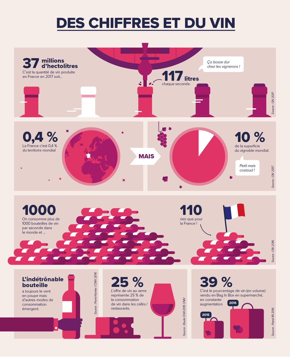 [Le saviez-vous ?] 37 millions d'hl, c'est la quantité de #vin produite en France en 2017... soit 117 litres chaque seconde ! bit.ly/1NZLn4V