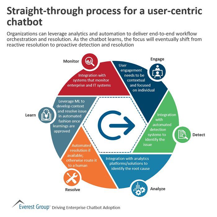 inteliment's tweet photo. How orgs can leverage #analytics and #automation to develop a user-centric #chatbot that shifts from reactive resolution to proactive detection and resolution.
#Infographic https://t.co/VjOfYbTJDe