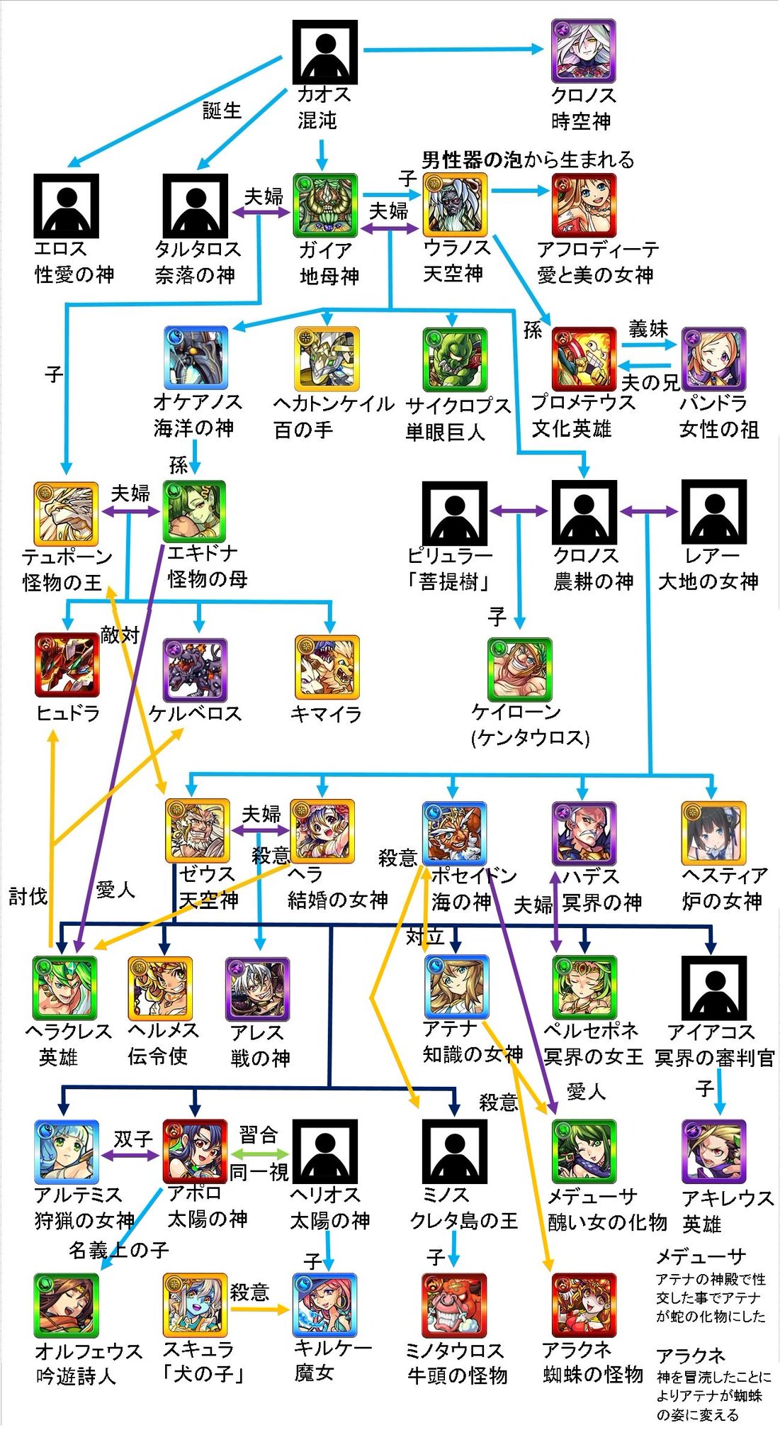 モンスト関係図botのサトシ エキドナさん 息子の仇が愛人って教育上よくないと思うの モンストの新家系図 ギリシャ神話