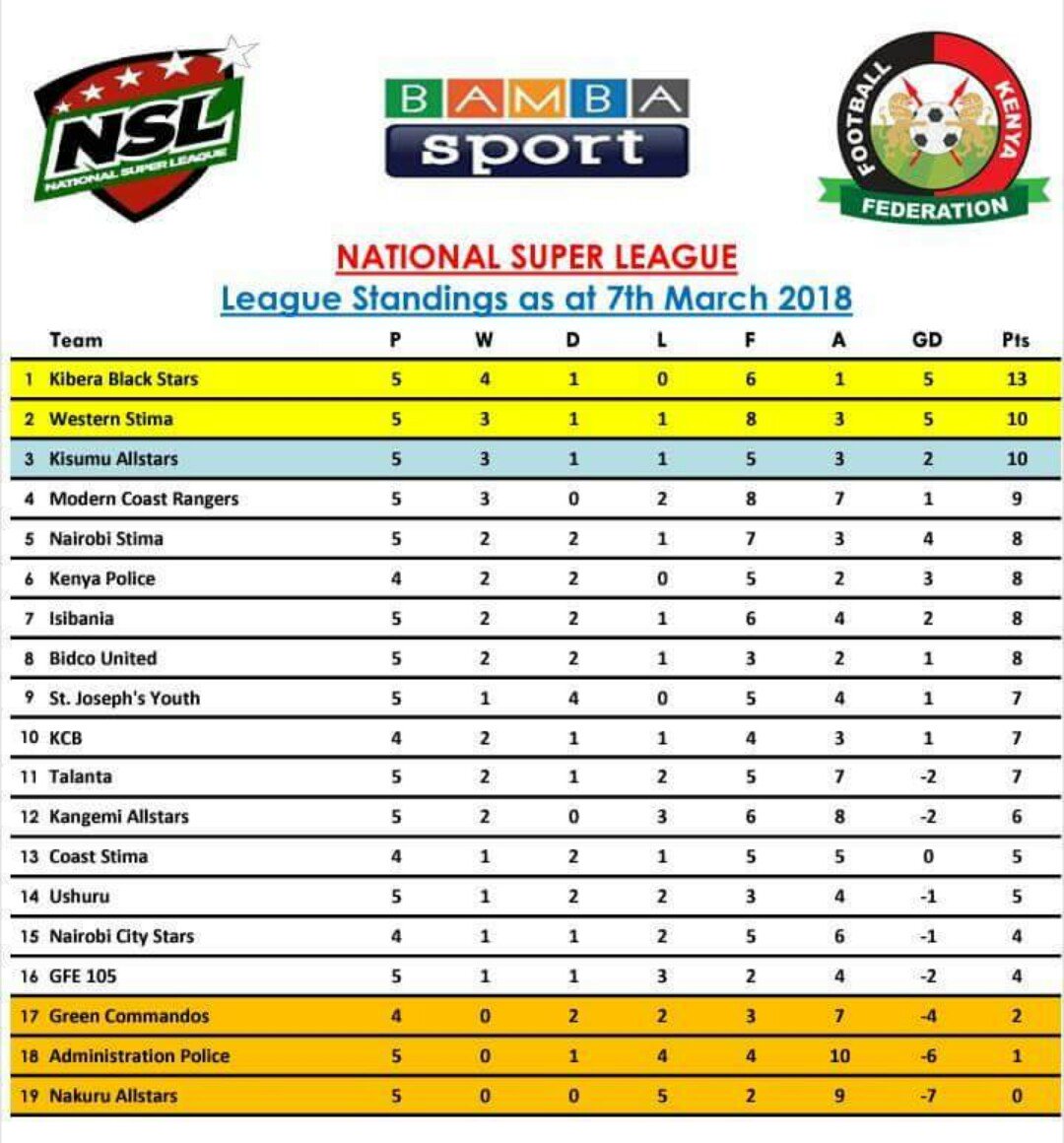 StarSportsKenya's tweet photo. Current #NSL standings 
#BambaSport https://t.co/cB9GeSXpc5