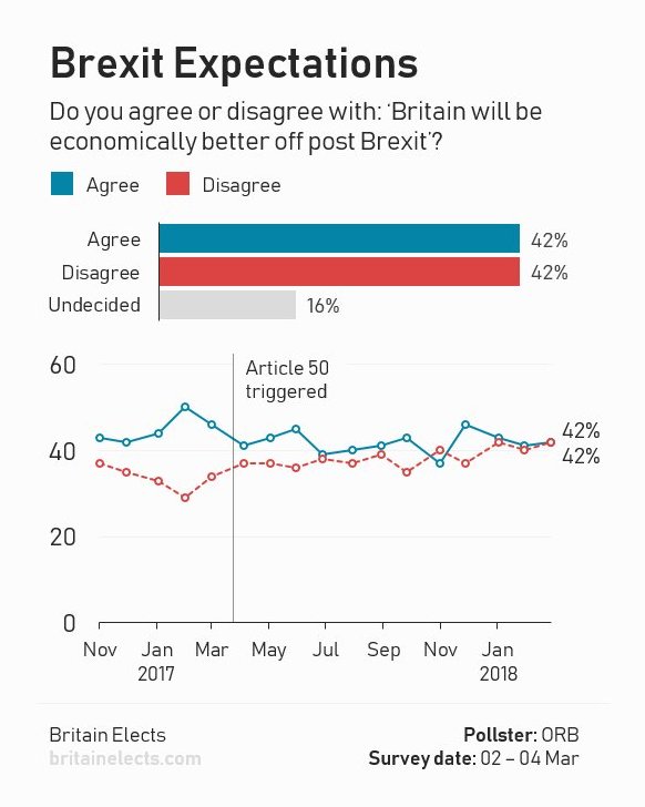 StAlbans4Europe's tweet photo. Next question: After reading & absorbing the government's own #BrexitReports - finally published today - how many of you would change your answer?
And bonus question: Given their contents, do you think the people should be given a #VoteOnTheDeal?
#FBPE #FinalSay #FinalSayForALL https://t.co/sAtCrbyp8d