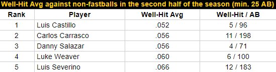 IE_MLB's tweet photo. Luke Weaver was hard to hit in the second half last season.

Opponents had a Well-Hit Avg of .060 (6/100) against Luke Weaver on non-fastballs in the second half of 2017 — 4th best among SPs in MLB; League Avg: .135.

#Cardinals https://t.co/cKFSBYu5zu