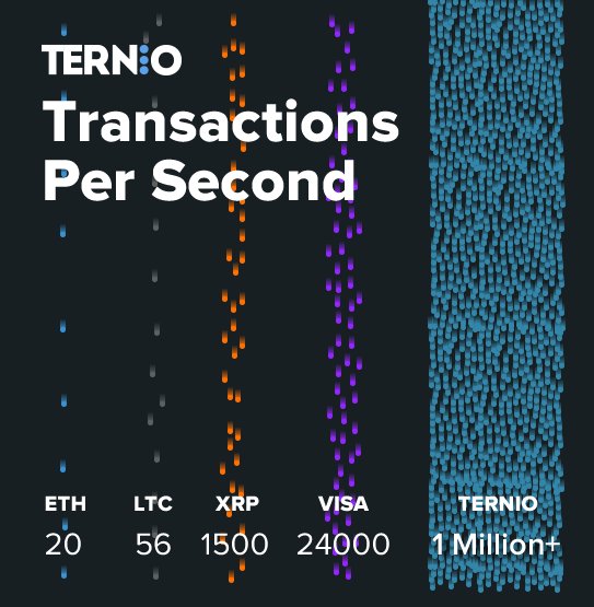 UnbankedHQ's tweet photo. For those that missed it - Yes, our latest testnet hit 1.2 million tx/s  #blockchain #cryptocurrency #Onfire https://t.co/HQXA2k0Twh