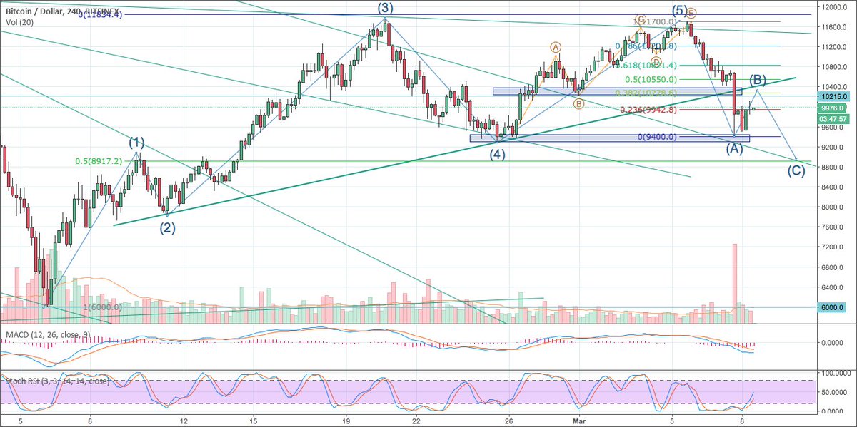 ClubKUNO's tweet photo. $BTCUSD - Posible escenario correctivo ABC
Confirmación onda 5 fallida
Soporte en la zona marcada (onda 4)
Considerando A 1r impulso, ahora en B Fibo 38.2. C posible soporte en el Fibo 50 de toda la pauta. Más info en Telegram.
#trading #Criptomonedas https://t.co/zZcJjBvpHP
