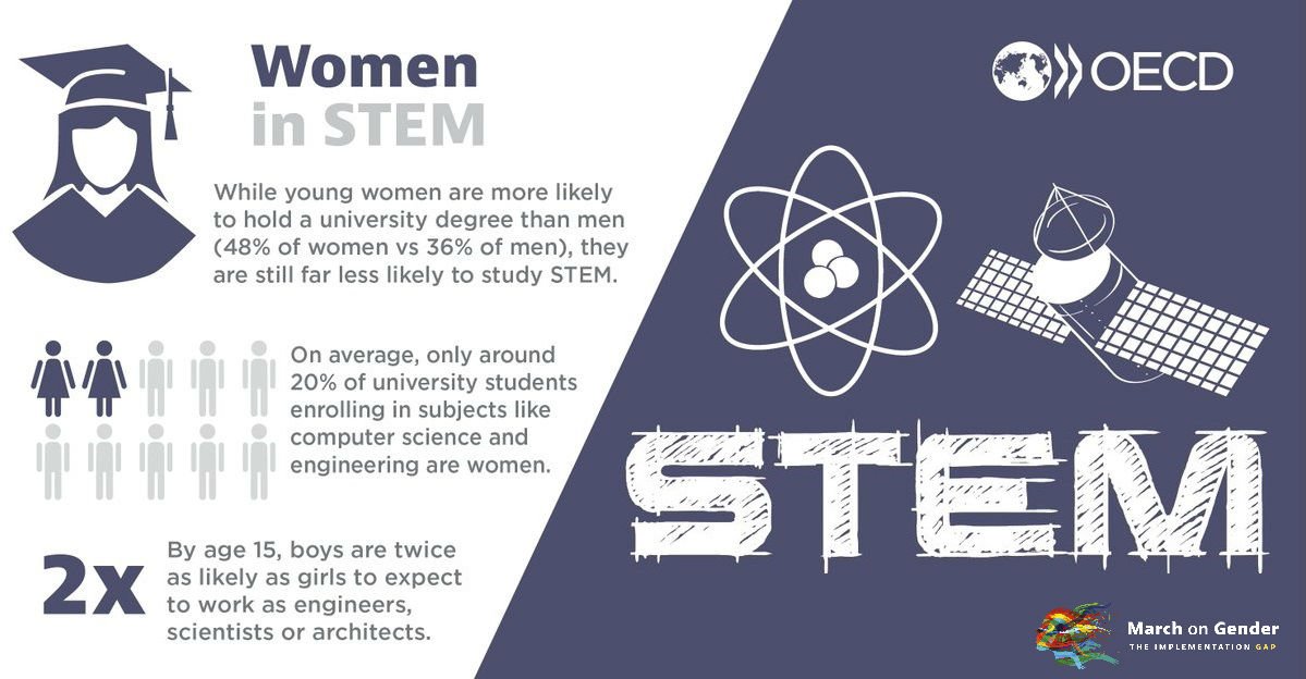 OECD's tweet photo. Women &amp; girls are closing the #gendergap in school, but only 1/5 of university students in computer science &amp; engineering are female. #WomenInSTEM

Read 👉 https://t.co/Q7Wvn4D5bn #PressforProgress #IWD2018 https://t.co/3lHnui9nhu