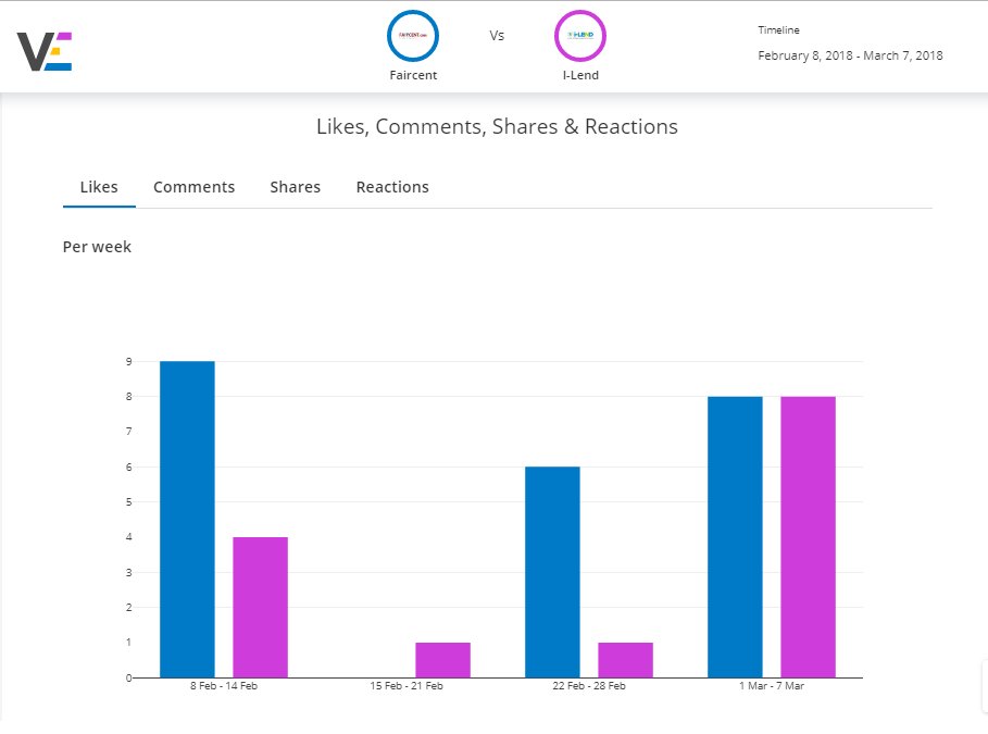 vaizle's tweet image. Facebook Competitor Analysis: @Faircent1 vs #ILend
Faircent reveived more Facebook engagement last month!
Get FREE Facebook competitor analysis: goo.gl/NSHQxE

#FacebookAnalysis #SocialMediaAnalytics
