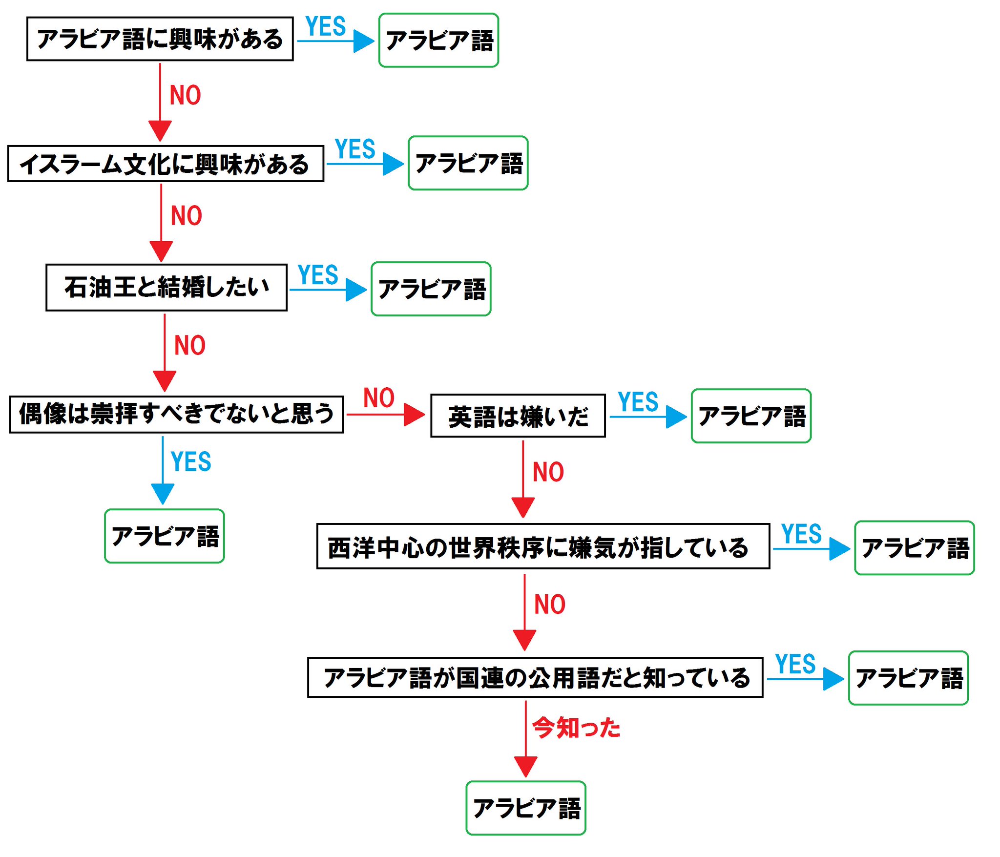 この春大学1年生になる方へw自分に合った第二外国語の選び方が面白い 話題の画像プラス この春大学1年生になる方へw自分に合った第二外国語の選び方が面白い 話題の画像プラス