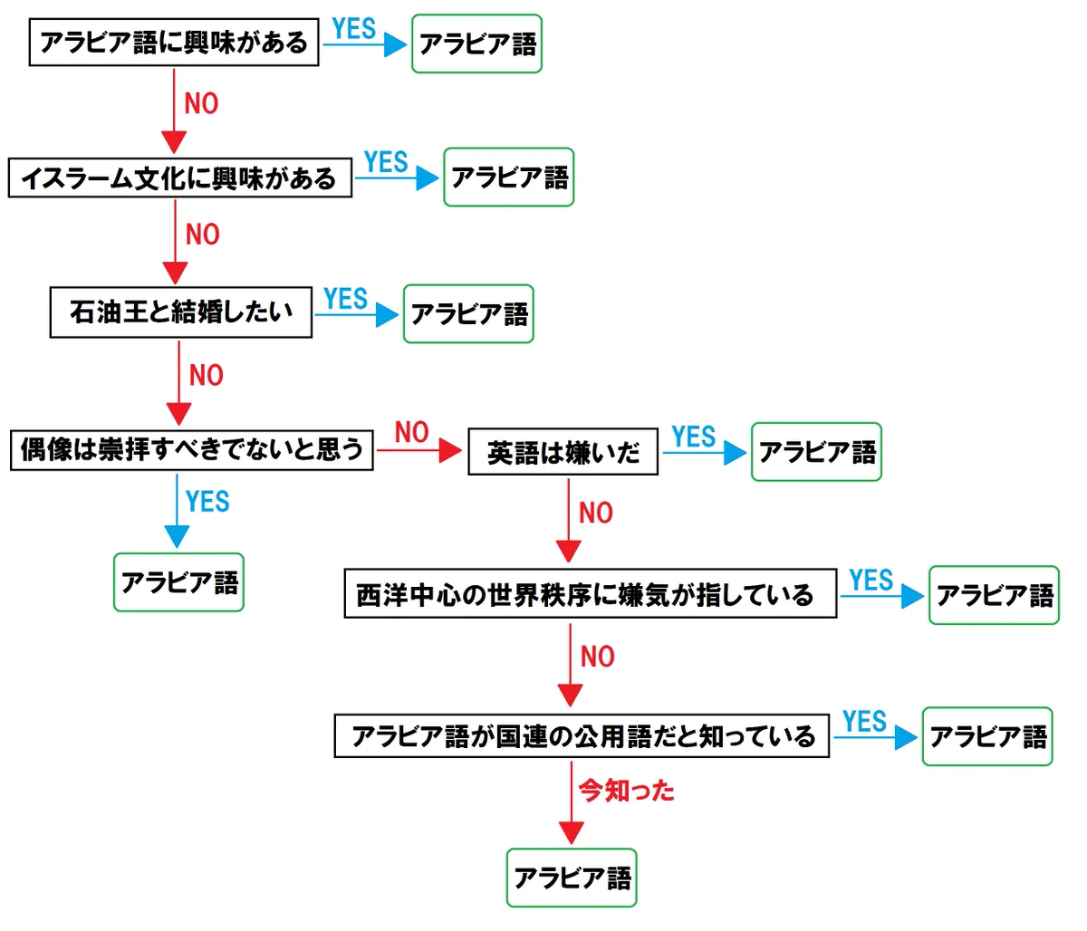 この春大学1年生になる方へｗ自分に合った第二外国語の選び方が面白いｗｗｗ