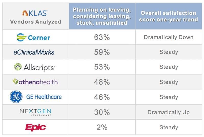 realdavidchou's tweet photo. Interesting comparison on the #healthcare EMR landscape for mid to large ambulatory practices #cio https://t.co/CUUaXTBtDc