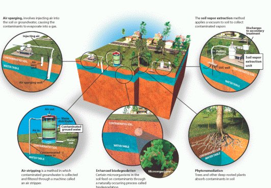 How to Remediate Petroleum Contaminated Soils?
Read Serintel’s article about the current Soil Remediaton Technologies here: bit.ly/2HhGkSt

#Remediation 
#Environment 
#groundwater
#soil
#cleansoil