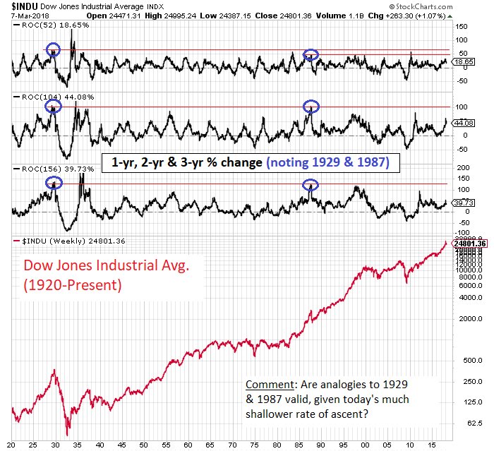 mark_ungewitter's tweet photo. Are comparisons with 1929 & 1987 valid, given today's much shallower rate of ascent?
$SPX #UnaskedQuestions https://t.co/Q9O70SGMRF