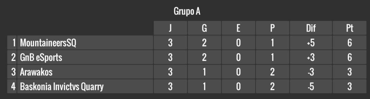 BazingaCup's tweet photo. Y estos resultados han dado lugar a la siguiente clasificación. Ya sólo queda la vuelta, 3⃣ jornadas más y terminamos la fase de grupos! https://t.co/VoIg9dP7tM