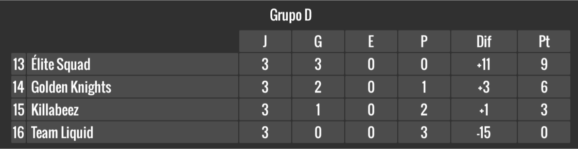 BazingaCup's tweet photo. Y estos resultados han dado lugar a la siguiente clasificación. Ya sólo queda la vuelta, 3⃣ jornadas más y terminamos la fase de grupos! https://t.co/VoIg9dP7tM